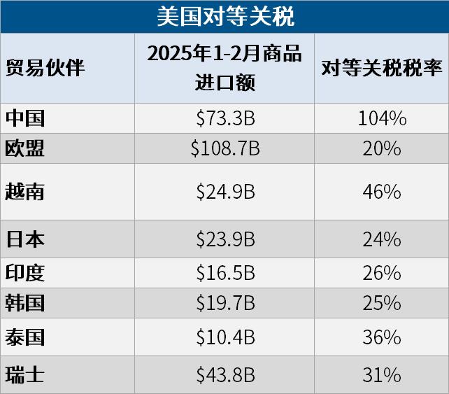 白宫宣布对华加征104%关税即将生效
