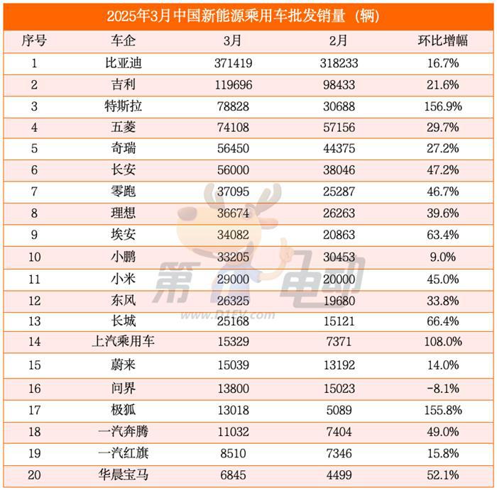 3月新能源车销量TOP20：吉利逼近12万辆，特斯拉翻倍暴涨重回前三