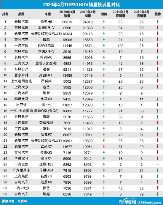 2020年4月TOP30 SUV销量投诉量对应点评